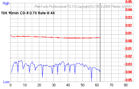 TDK 90min CD-R 0.7X Rate